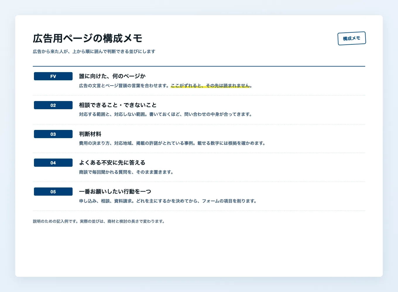 広告用ページの構成メモ。ファーストビューから相談までの並びを5段で整理した用紙