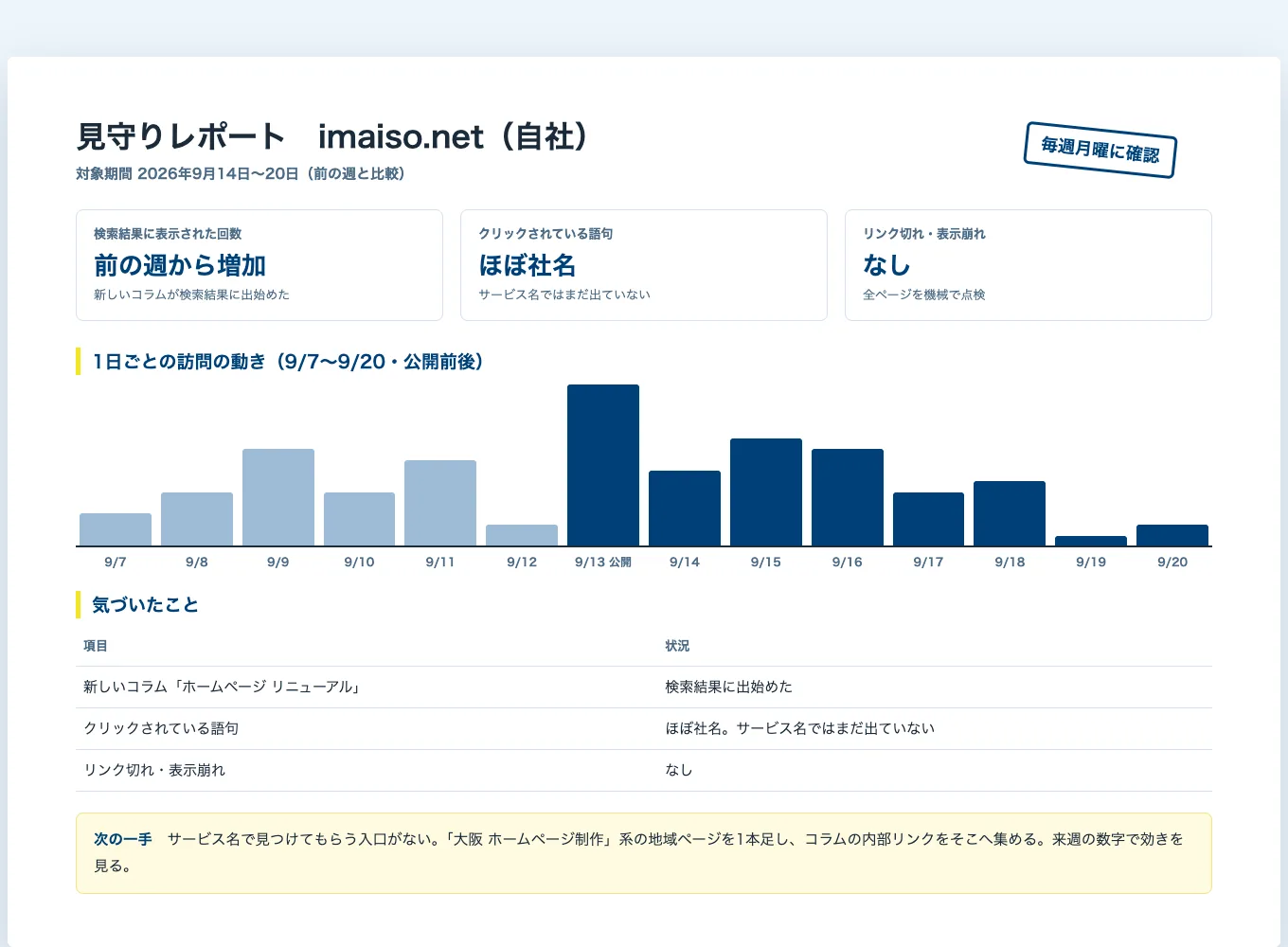 自社サイトの見守りレポート。検索での表示の動き、クリックされている語句、点検結果と次の一手