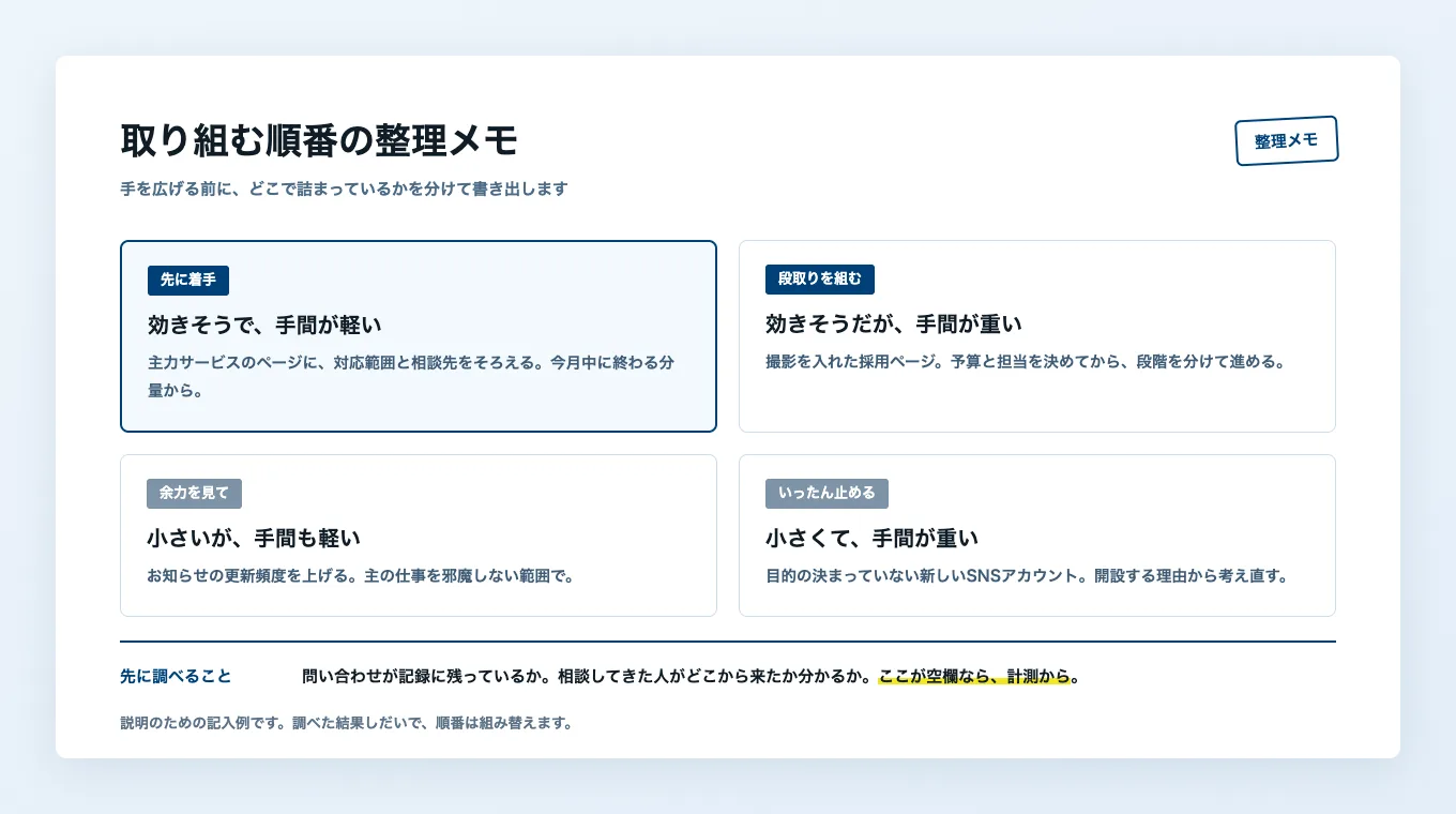取り組む順番の整理メモ。効果と手間の組み合わせで4つに分けた用紙